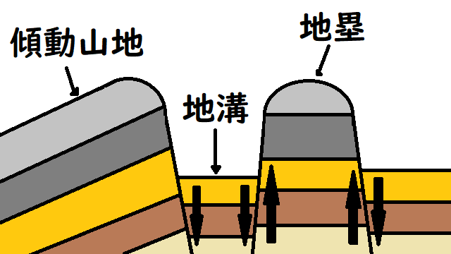 傾動地塊